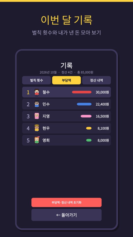 기록 화면 부담액 탭: 2026년 10월, 정산 4건, 총 85,000원. 이름별 막대와 금액