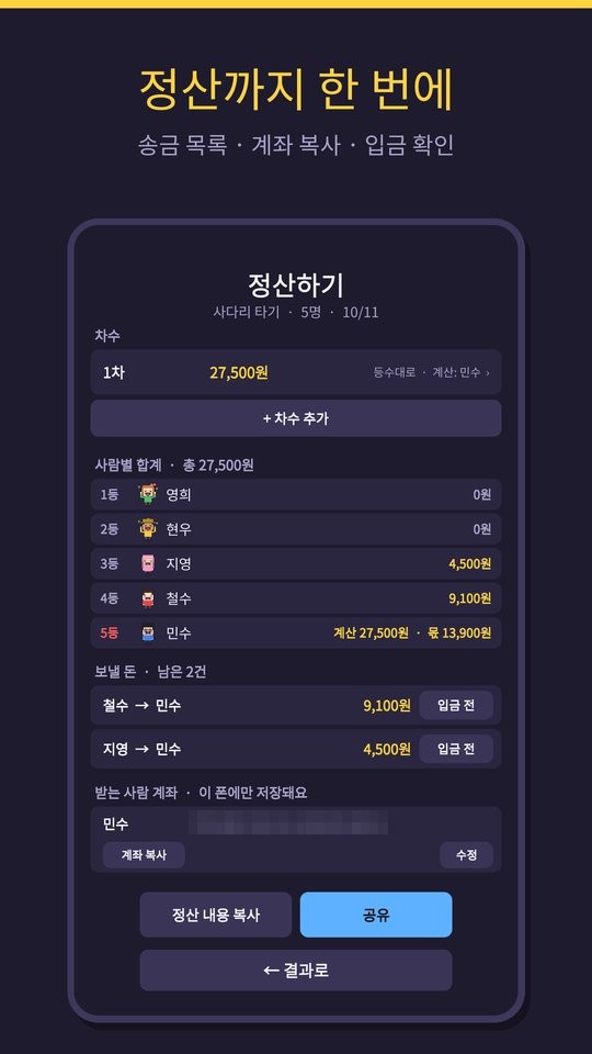 정산 화면: 1차 27,500원(등수대로, 계산: 민수), 사람별 합계, 보낼 돈 2건(철수 → 민수 9,100원, 지영 → 민수 4,500원), 받는 사람 계좌(예시 데이터)